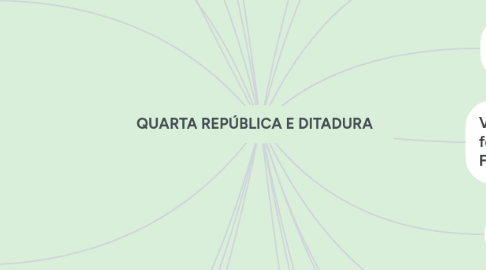 Mind Map: QUARTA REPÚBLICA E DITADURA