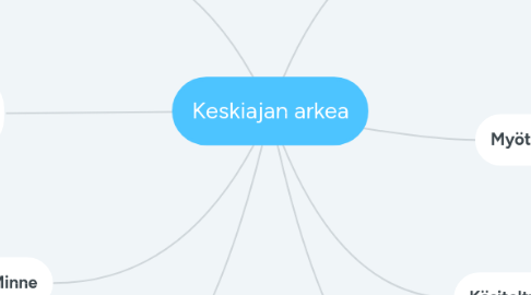 Mind Map: Keskiajan arkea