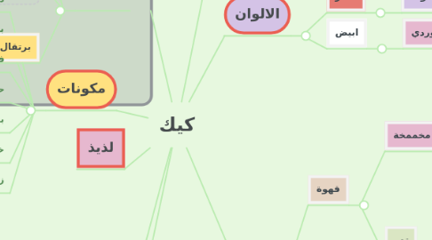 Mind Map: كيك