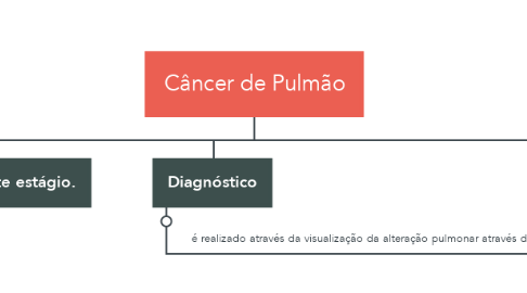 Mind Map: Câncer de Pulmão
