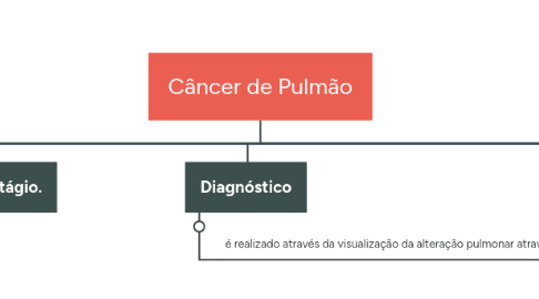 Mind Map: Câncer de Pulmão