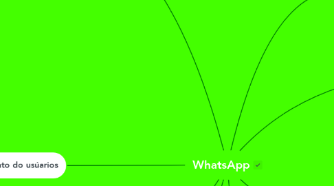 Mind Map: WhatsApp