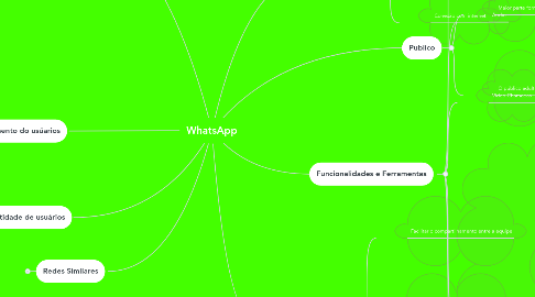 Mind Map: WhatsApp