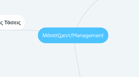 Mind Map: Μάνατζμεντ/Management