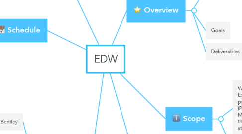 Mind Map: EDW