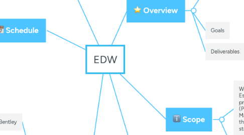 Mind Map: EDW