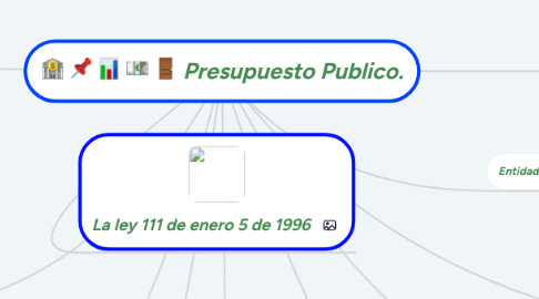 Mind Map: Presupuesto Publico.