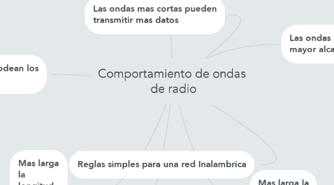 Mind Map: Comportamiento de ondas  de radio