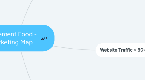 Mind Map: Movement Food - Marketing Map