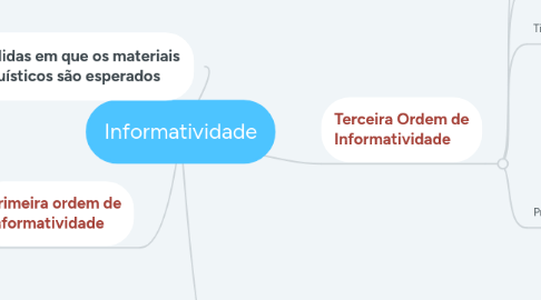 Mind Map: Informatividade