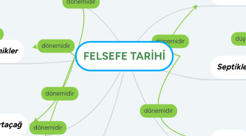 Mind Map: FELSEFE TARİHİ