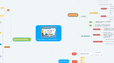 Mind Map: ระบบเครือข่ายและการสื่อสารข้อมูล