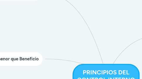 Mind Map: PRINCIPIOS DEL CONTROL INTERNO