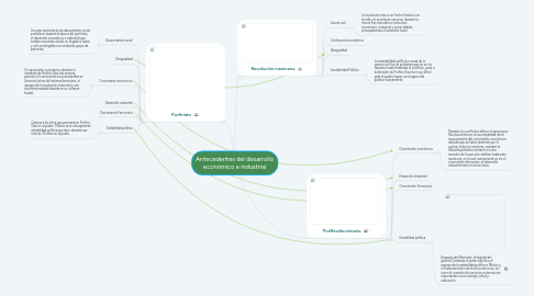 Mind Map: Antecedentes del desarrollo económico e industrial