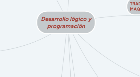 Mind Map: Desarrollo lógico y programación