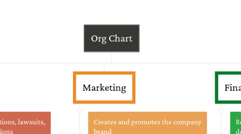 Mind Map: Org Chart