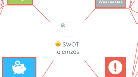 Mind Map: SWOT  elemzés
