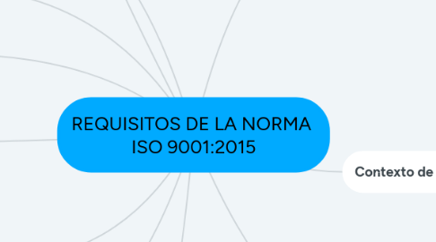 Mind Map: REQUISITOS DE LA NORMA ISO 9001:2015