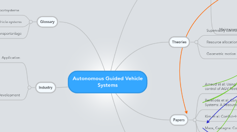 Mind Map: Autonomous Guided Vehicle Systems