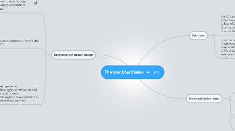 Mind Map: The new board issue