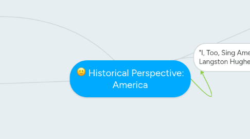 Mind Map: Historical Perspective: America