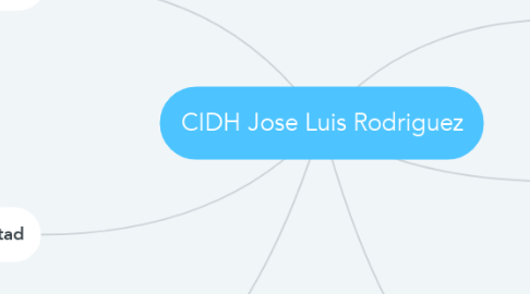 Mind Map: CIDH Jose Luis Rodriguez