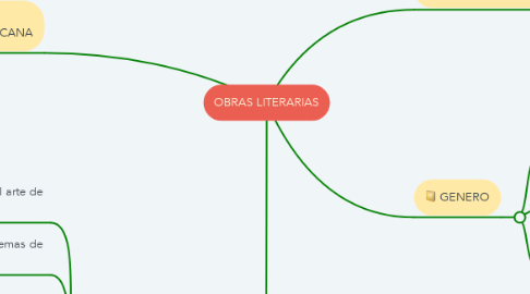 Mind Map: OBRAS LITERARIAS