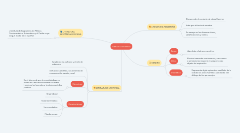 Mind Map: OBRAS LITERARIAS