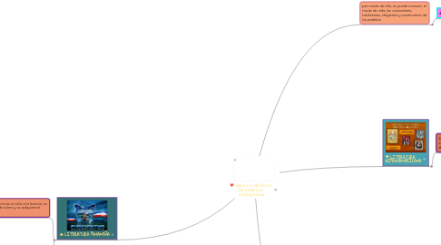 Mind Map: OBRAS LITERARIAS DE DIVERSAS LITERATURAS