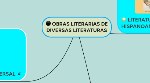 Mind Map: OBRAS LITERARIAS DE DIVERSAS LITERATURAS