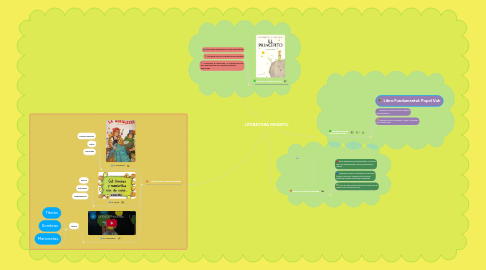 Mind Map: LITERATURA INFANTIL