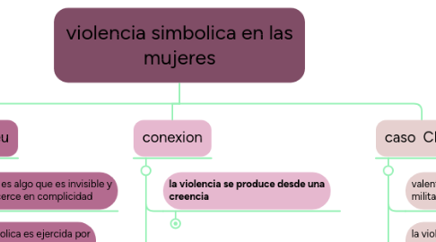 Mind Map: violencia simbolica en las mujeres