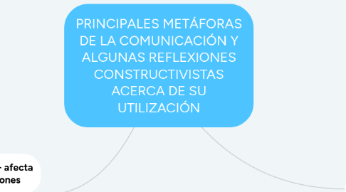 Mind Map: PRINCIPALES METÁFORAS DE LA COMUNICACIÓN Y ALGUNAS REFLEXIONES CONSTRUCTIVISTAS ACERCA DE SU UTILIZACIÓN
