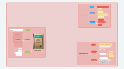 Mind Map: OBRAS LITERARIAS DE LA LITERATURA