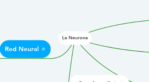 Mind Map: La Neurona