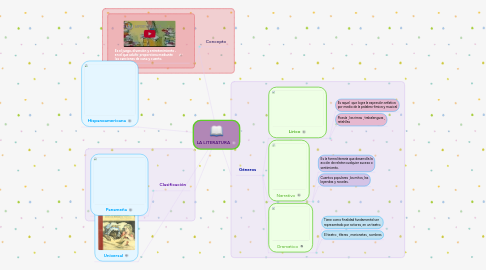 Mind Map: LA LITERATURA