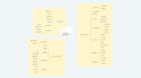 Mind Map: PROCESO ESTADÍSTICO