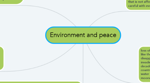 Mind Map: Environment and peace