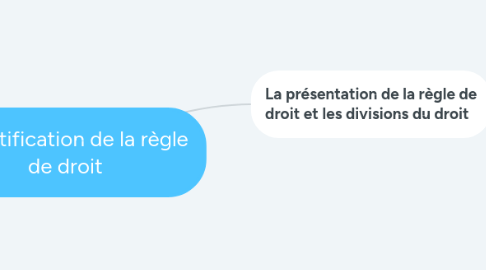 Mind Map: L'identification de la règle de droit