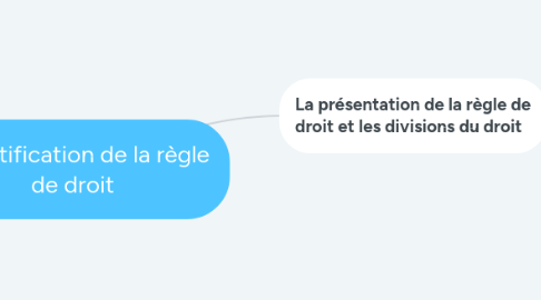 Mind Map: L'identification de la règle de droit