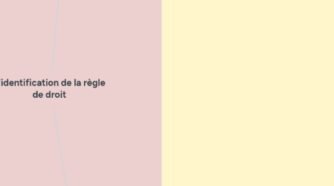 Mind Map: L'identification de la règle de droit
