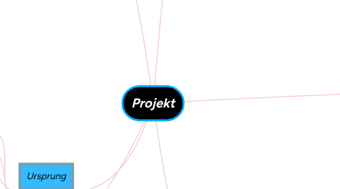 Mind Map: Projekt