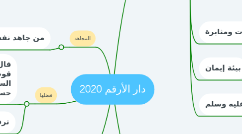 Mind Map: دار الأرقم 2020