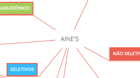 Mind Map: AINE'S