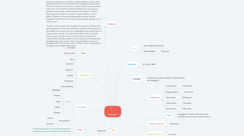 Mind Map: "El avaro"