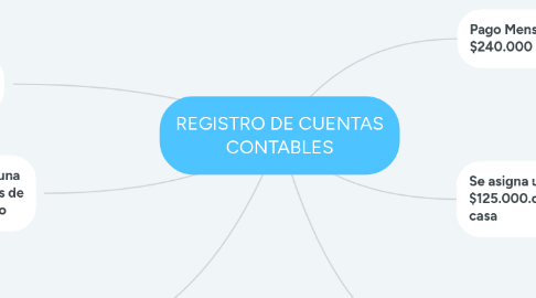 Mind Map: REGISTRO DE CUENTAS CONTABLES