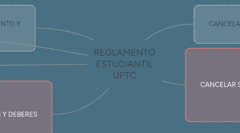 Mind Map: REGLAMENTO ESTUDIANTIL UPTC