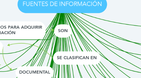 Mind Map: FUENTES DE INFORMACIÓN