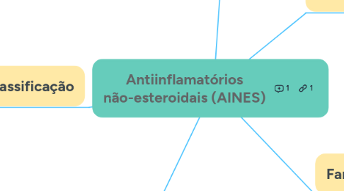 Mind Map: Antiinflamatórios não-esteroidais (AINES)