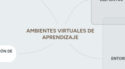 Mind Map: AMBIENTES VIRTUALES DE APRENDIZAJE